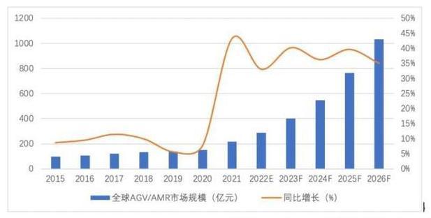 GGII預(yù)計(jì)2022年全球移動(dòng)機(jī)器人市場(chǎng).jpg