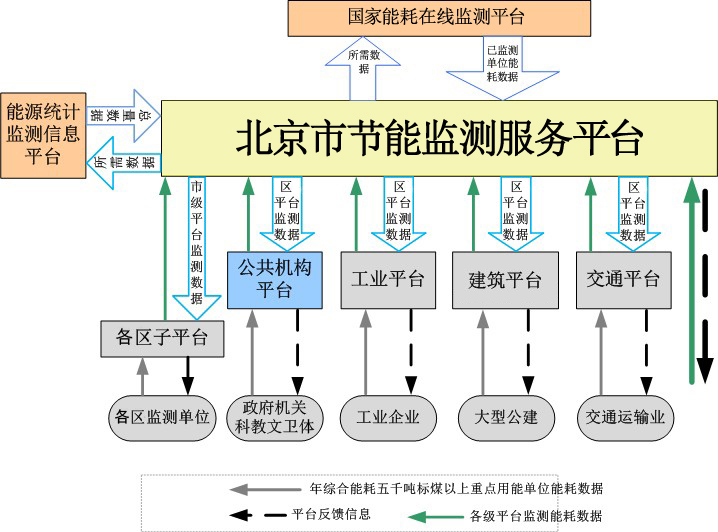 北京市節(jié)能監(jiān)測(cè)服務(wù)平臺(tái)