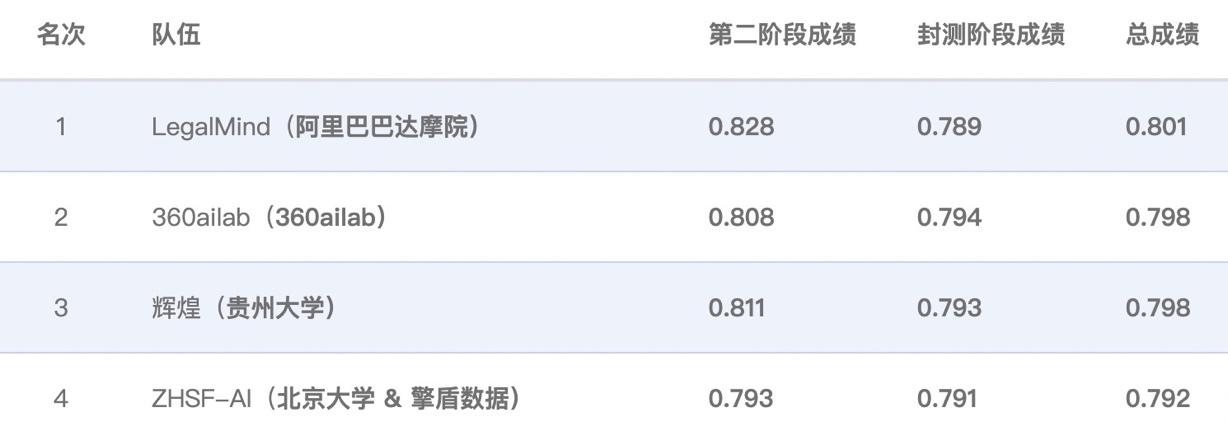 可解釋類案匹配任務(wù)成績(jī)榜單.jpg