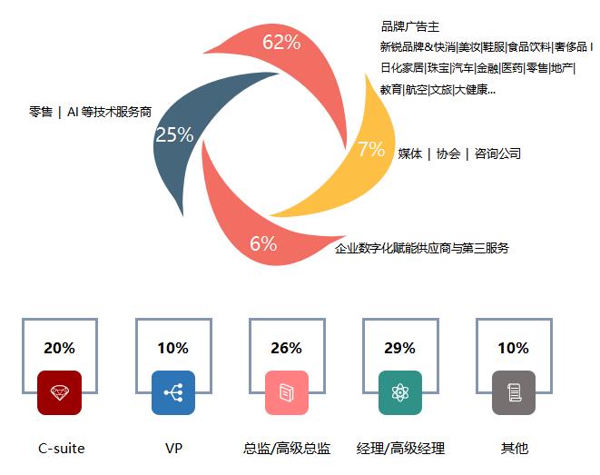 第六屆GMTIC全球營銷技術(shù)&零售創(chuàng)新峰會嘉賓類別.jpg