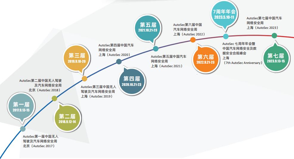 AutoSec 行業(yè)7周年年會(huì)暨中國(guó)汽車(chē)網(wǎng)絡(luò)安全及數(shù)據(jù)安全合規(guī)峰會(huì)2.jpg