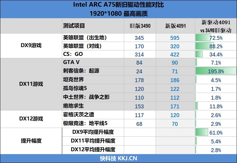 LOL幀率近乎翻倍！Intel Arc A750新驅(qū)動(dòng)測(cè)試：大幅提升、最大短板沒(méi)有了