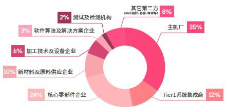 EAC2023易貿(mào)自動(dòng)駕駛和新能源汽車產(chǎn)業(yè)展參展參會(huì)企業(yè)類型.jpg