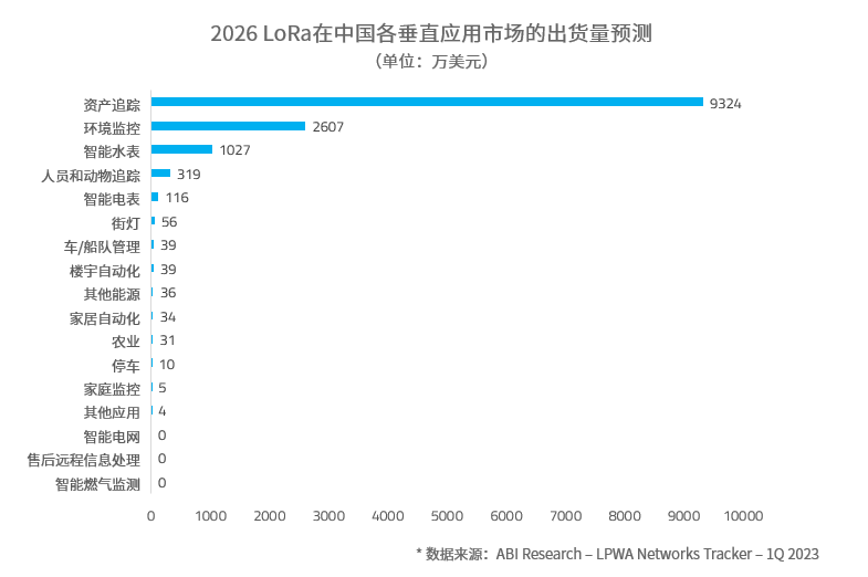 2026 LoRa 中國各垂直市場出貨量預(yù)測.png