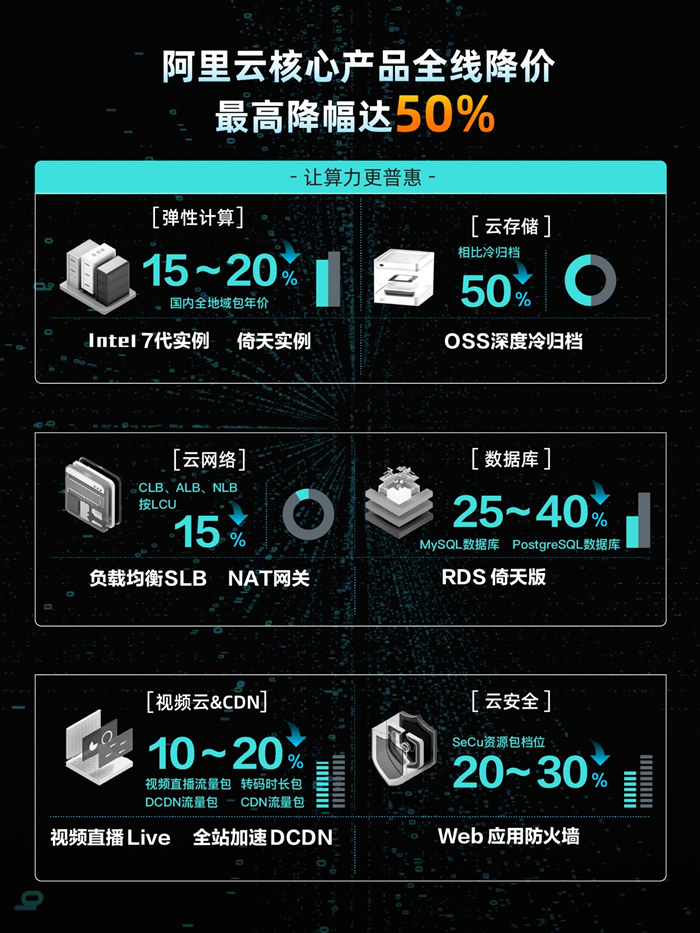 阿里云史上最大規(guī)模降價(jià)：核心產(chǎn)品價(jià)格全線下調(diào)，最高降幅達(dá)50%3.jpg