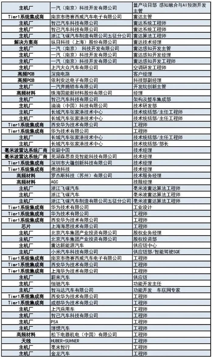 400+主機(jī)廠、Tier1、汽車毫米波雷達(dá)廠商等參會(huì)觀展團(tuán)首發(fā)陣容4.jpg