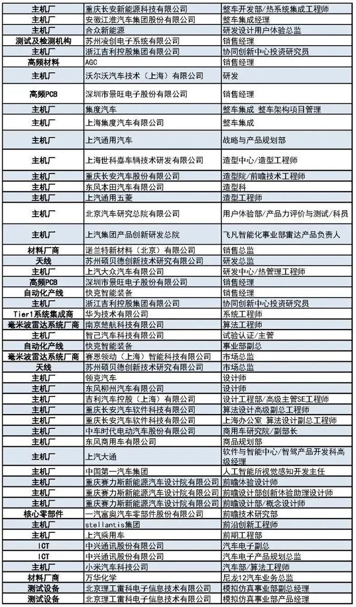 400+主機(jī)廠、Tier1、汽車毫米波雷達(dá)廠商等參會(huì)觀展團(tuán)首發(fā)陣容3.jpg