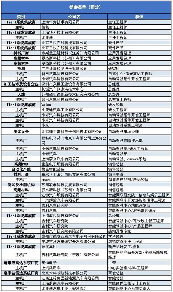 400+主機(jī)廠、Tier1、汽車毫米波雷達(dá)廠商等參會(huì)觀展團(tuán)首發(fā)陣容1.jpg