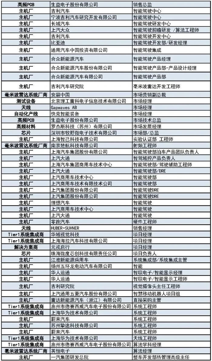 400+主機(jī)廠、Tier1、汽車毫米波雷達(dá)廠商等參會(huì)觀展團(tuán)首發(fā)陣容2.jpg