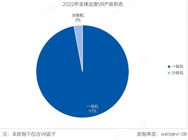 在統(tǒng)計(jì)機(jī)構(gòu)看來(lái)，VR盒子早已過(guò)時(shí)了.jpg