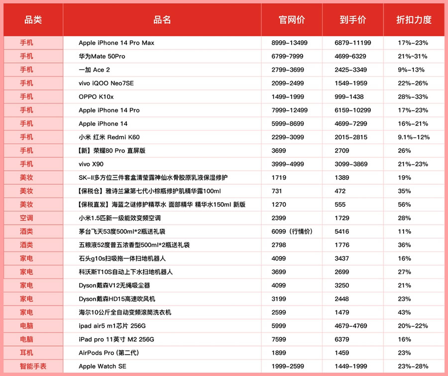 “618開門紅”活動在百億補(bǔ)貼的基礎(chǔ)上，進(jìn)行大幅加補(bǔ)，讓消費(fèi)者以更實(shí)惠價格體驗(yàn)更優(yōu)質(zhì)的商品.jpg