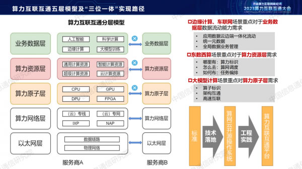 中國信通院栗蔚：《從算力互聯(lián)互通到算力互聯(lián)網(wǎng)探索》6.jpg