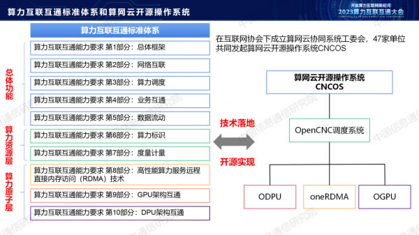 中國信通院栗蔚：《從算力互聯(lián)互通到算力互聯(lián)網(wǎng)探索》7.jpg