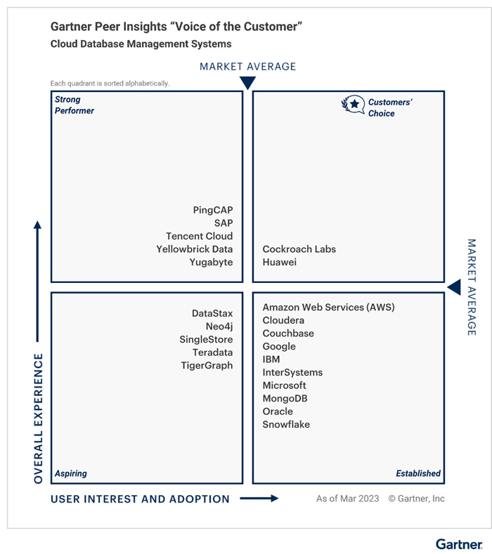 華為云高分入選2023Gartner Peer Insights云數(shù)據(jù)庫管理系統(tǒng)“客戶之選”.jpg