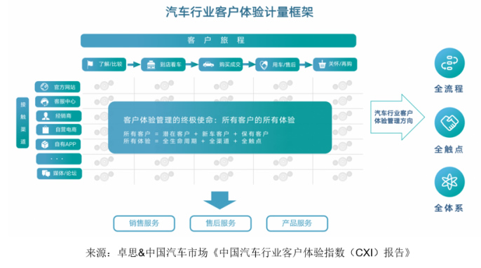 卓思-中國汽車市場聯(lián)合發(fā)布“中國汽車行業(yè)客戶體驗指數(shù)（CXI）報告”345.jpg