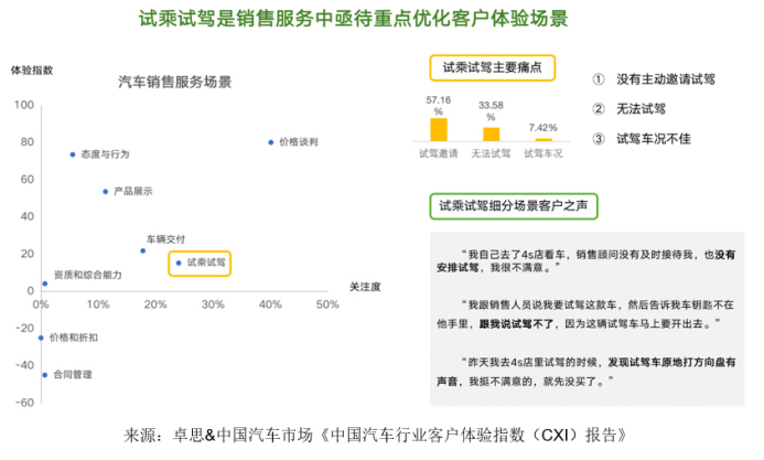 卓思-中國汽車市場聯(lián)合發(fā)布“中國汽車行業(yè)客戶體驗指數(shù)（CXI）報告”1858.jpg