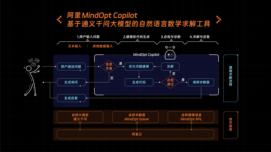 大模型+求解器，阿里研發(fā)大模型數(shù)學(xué)工具M(jìn)indOpt Copilot.jpg