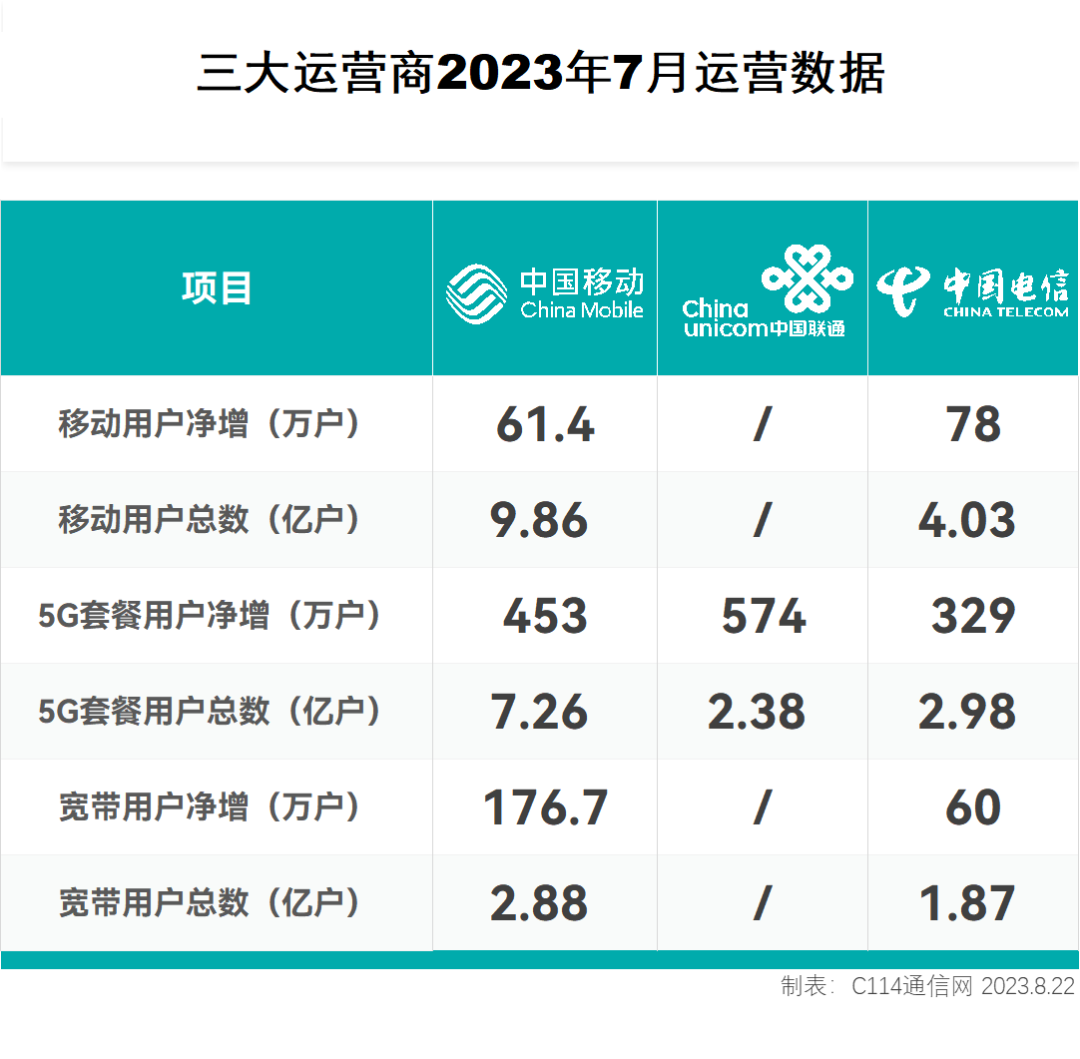 三大運(yùn)營(yíng)商2023年7月運(yùn)營(yíng)數(shù)據(jù)