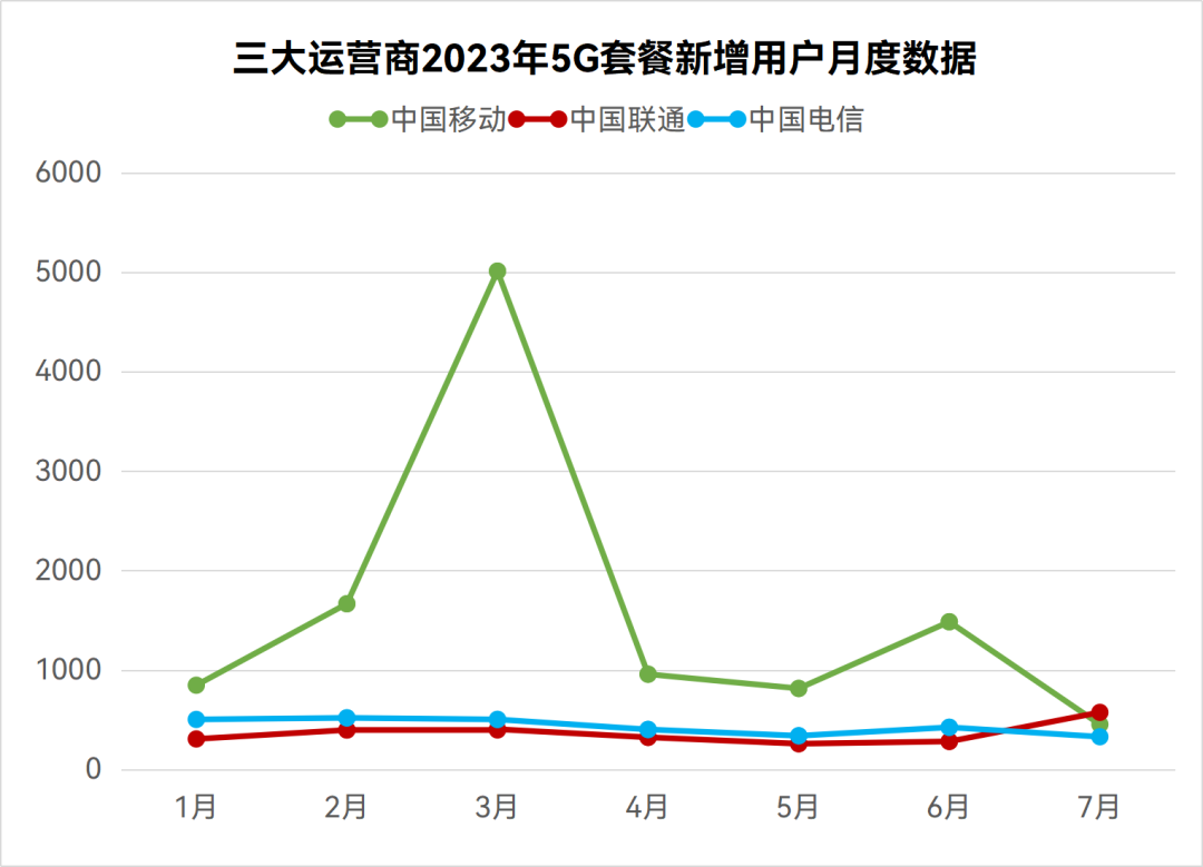 三大運(yùn)營(yíng)商2023年5G套餐新增用戶月度數(shù)據(jù)