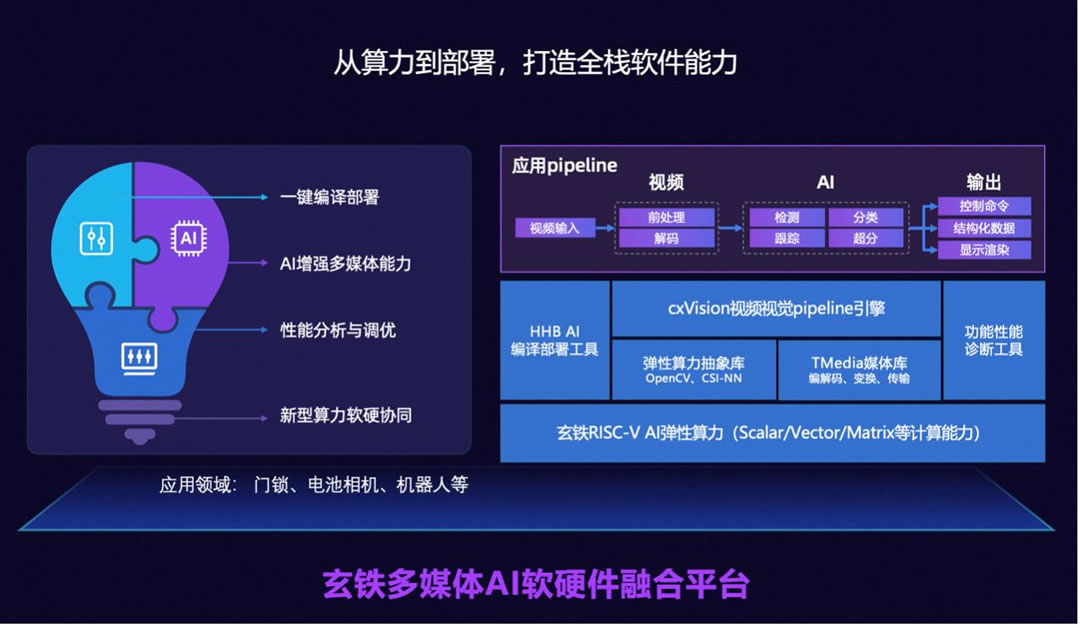 平頭哥發(fā)布玄鐵多媒體AI軟硬件融合平臺.jpg