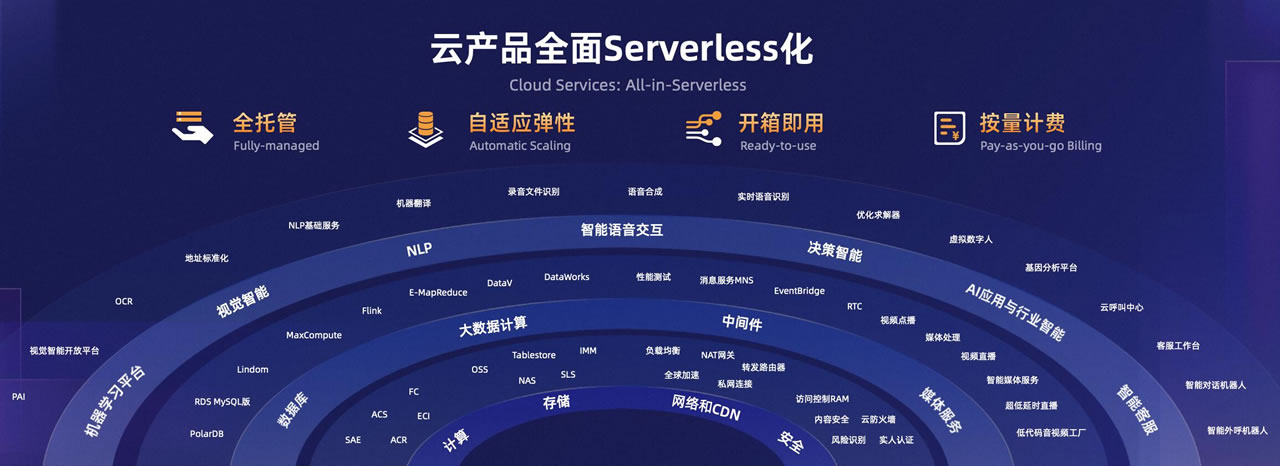 阿里云推出全球首款容器計算服務  Serverless化進程進入快車道.jpg