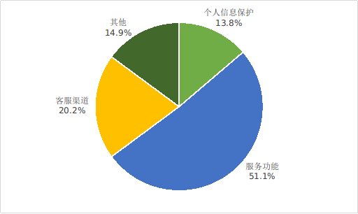 圖2  互聯(lián)網(wǎng)信息服務投訴情況