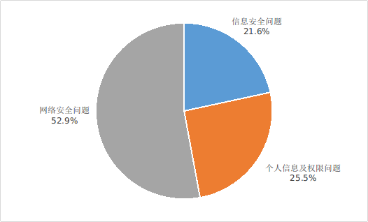 圖3 不良手機應用投訴情況