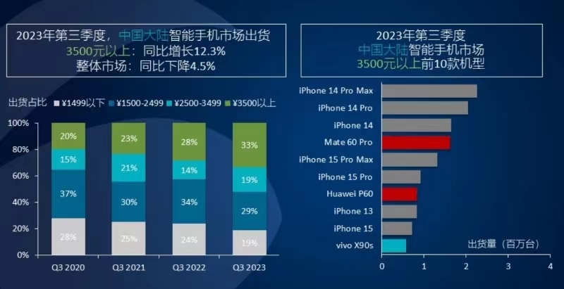 Q3中國高端智能手機(jī)出貨量TOP10 蘋果獨(dú)占7席，華為兩款入選.jpg