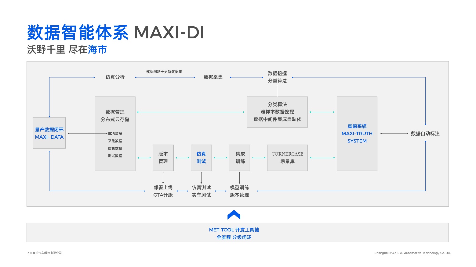 海市MAXI-DI數(shù)據(jù)智能架構(gòu).jpg