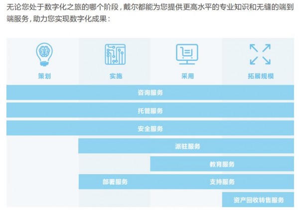 戴爾科技袁洪偉：用現(xiàn)代化的IT服務(wù)，打造智能時(shí)代的“超級(jí)管家”