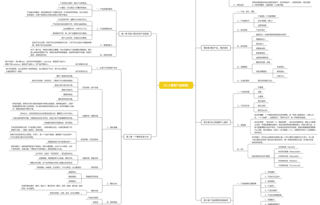 人人都是產(chǎn)品經(jīng)理思維導(dǎo)圖-來(lái)自boardmix模板社區(qū)