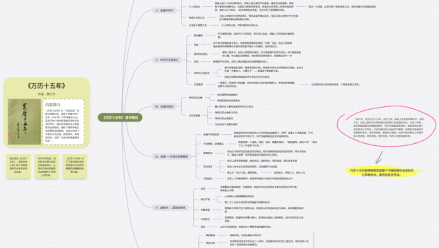 萬(wàn)歷十五年思維導(dǎo)圖-來(lái)自boardmix模板社區(qū)