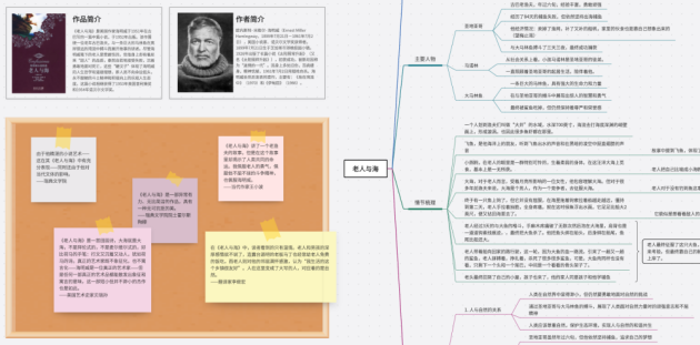 老人與海思維導(dǎo)圖-來(lái)自boardmix模板社區(qū)