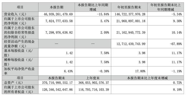 格力電器三季度營(yíng)收同比降超15%，凈利潤(rùn)逆勢(shì)增長(zhǎng)