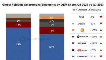 全球折疊屏手機(jī)出貨量首次遭遇季度下滑，三星旗艦機(jī)型表現(xiàn)不佳是主因