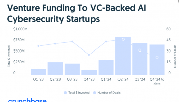 Crunchbase：2024年AI網(wǎng)絡(luò)安全行業(yè)風(fēng)險投資超過26億美元