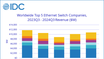 IDC：三季度全球以太網(wǎng)交換機(jī)收入同比下降7.9%、環(huán)比增長(zhǎng)6.6%