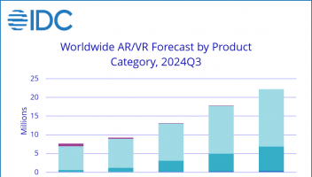 IDC：2024年第三季度AR/VR耳機(jī)出貨量增長12.8%