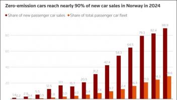 挪威道路聯(lián)合會(huì)：2024年挪威新車銷量88.9%為電動(dòng)車 市場占比創(chuàng)新高