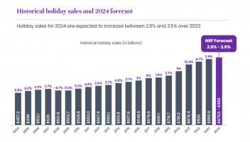 美國零售聯(lián)合會：2024年假日季消費增長2.5%-3.5%