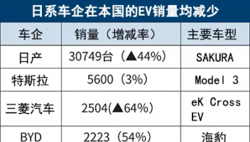 日本2024年EV銷(xiāo)量：比亞迪超越豐田，同比大增54%