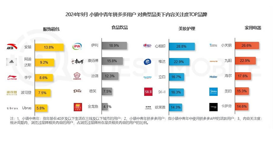 QuestMobile報(bào)告：小鎮(zhèn)中青年線上月活規(guī)模達(dá)3.07億，72%傾向高頻品牌消費(fèi)