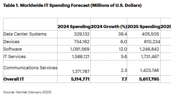 Gartner：2025年全球IT支出將達(dá)到5.61億美元，同比增長(zhǎng)9.8%