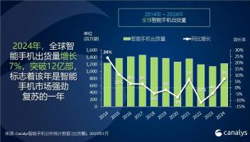 2024年全球智能手機市場回暖，華為增長37%最為迅猛