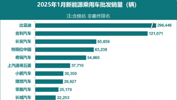 1月新能源汽車格局生變：小米首超賽力斯，長安硬剛特斯拉