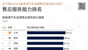 杰蘭路發(fā)布新能源汽車售后服務能力排名：小米汽車第一，問界第八