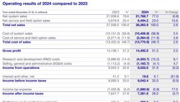 ASML發(fā)布2024年財(cái)報(bào)：凈利潤(rùn)同比下降3.4%，增長(zhǎng)面臨挑戰(zhàn)