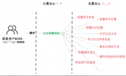 華云數(shù)據(jù)：集群自動化部署服務(wù)流程之部署執(zhí)行流程