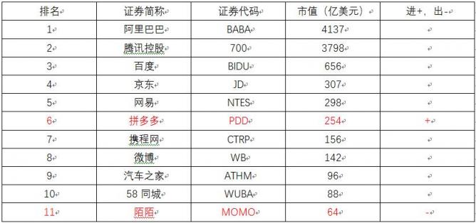 拼多多市值躋身中美互聯網20強 納入納斯達克中美互聯網老虎指數