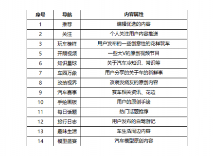 專為青少年用戶打造?興趣社交產(chǎn)品《嘿car》評(píng)測(cè)